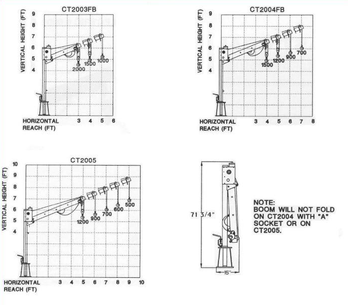 Venturo CT2000 Series Venturo LightDuty Electric Service Cranes